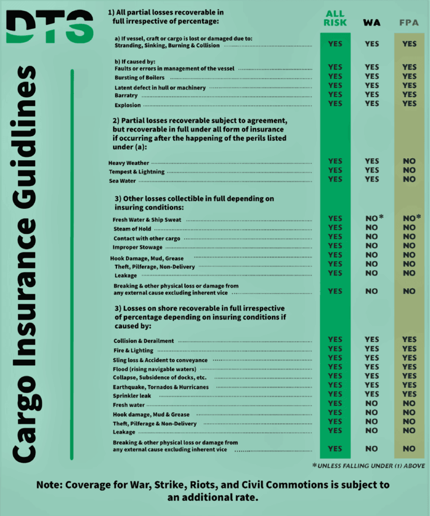 Cargo Insurance Guidelines